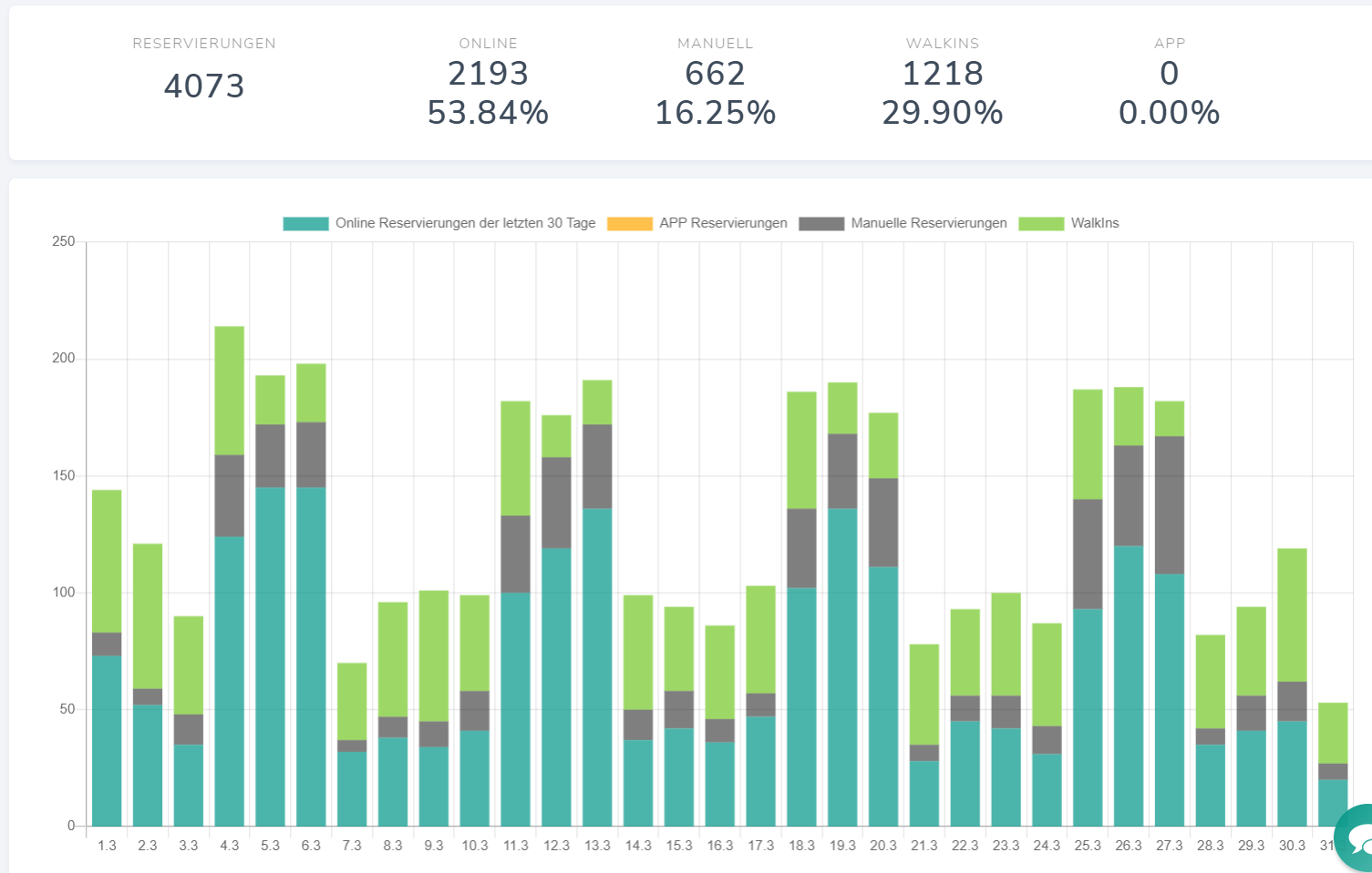 Statistik Tischreservierung