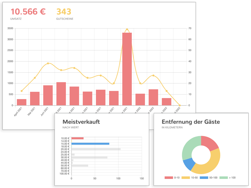 Gutscheinverkauf Statistiken