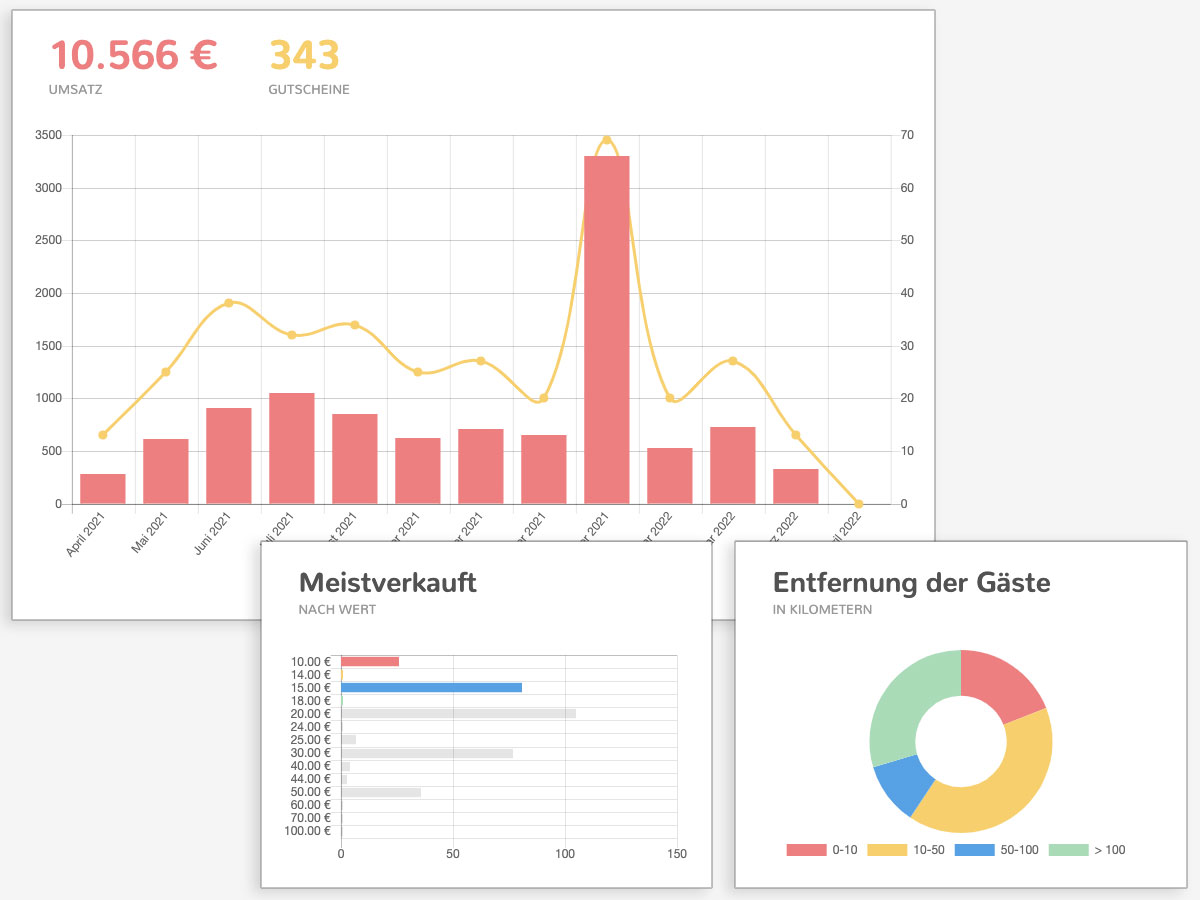 Grafiken/Auswertungen der Gutscheinverkäufe